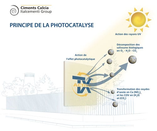 Principe photocatalyse